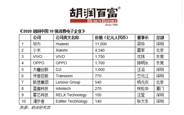 2020胡潤(rùn)中國(guó)10強(qiáng)消費(fèi)電子企業(yè)：華為第一，半數(shù)做手機(jī)