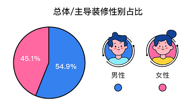 后疫情時代家庭裝修報告：現(xiàn)代簡約風穩(wěn)居榜首