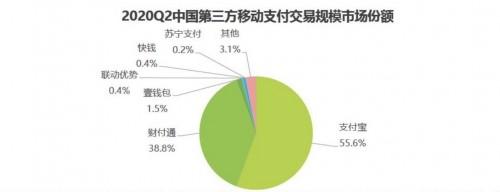 易觀、艾瑞2020Q2第三方支付報告出爐，壹錢包居行業(yè)第三