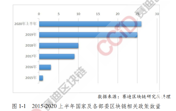 2020年中國區(qū)塊鏈發(fā)展現(xiàn)狀與展望（上半年）