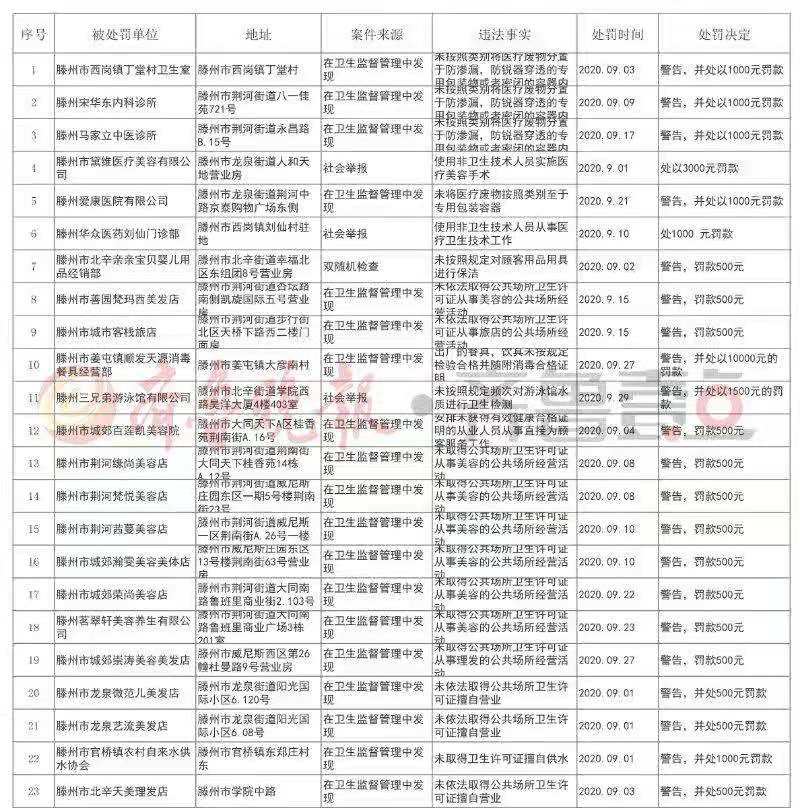 棗莊最新衛(wèi)健行政處罰案件公布，市中區(qū)婦保院等醫(yī)院被罰