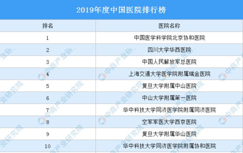 2019年度中國(guó)醫(yī)院排行榜