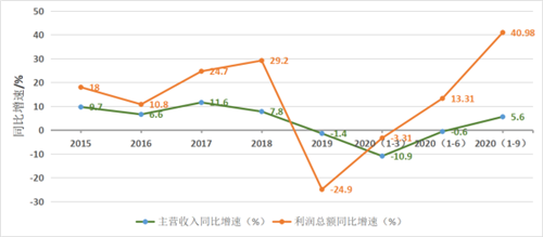 玻纖行業(yè)：逆勢而漲行業(yè)利潤提升，未雨綢繆加強產(chǎn)能調(diào)控