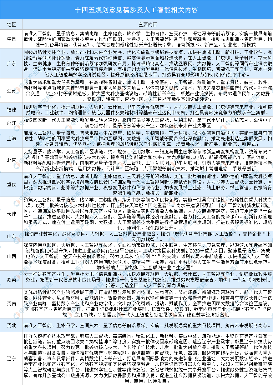 重大利好！30省區(qū)市“十四五”規(guī)劃提及人工智能（附政策匯總）