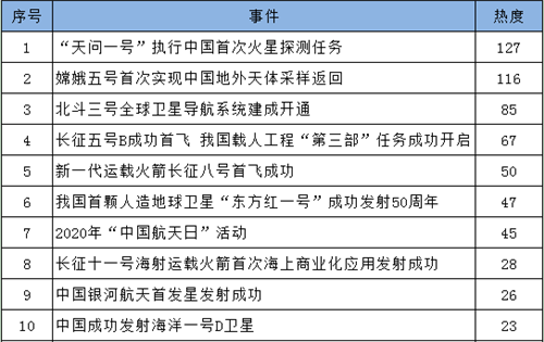 傳家書(shū)、奔火星、“土味”視頻……一文讀懂2020年航天輿情