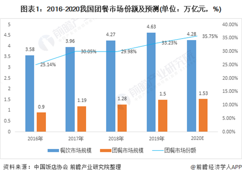 2021年中國團餐行業(yè)市場現(xiàn)狀與發(fā)展前景分析