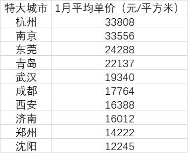 10個特大城市房價皆過萬：杭州南京領(lǐng)銜，3城跌回一年前