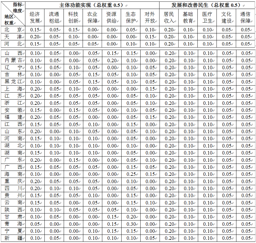 產(chǎn)業(yè)能力、政府治理能力與區(qū)域協(xié)調(diào)發(fā)展