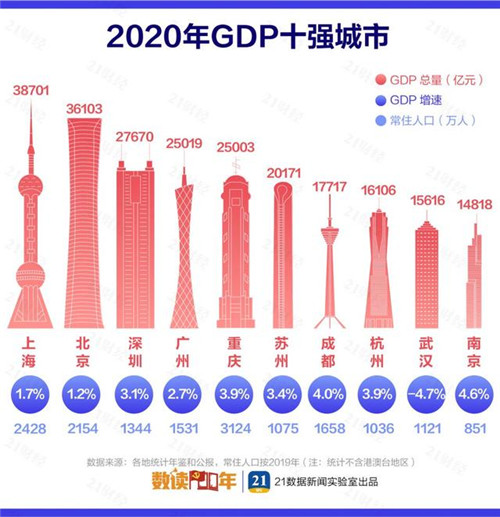 最新中國(guó)城市GDP百?gòu)?qiáng)榜：長(zhǎng)三角占據(jù)20席，這個(gè)城市驟降39名！