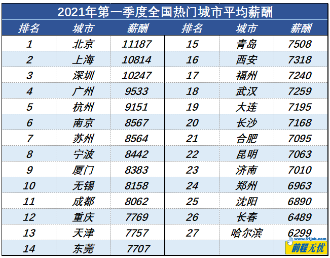 北京11187元！一季度27城市平均薪酬報(bào)告出爐，你達(dá)標(biāo)了嗎？