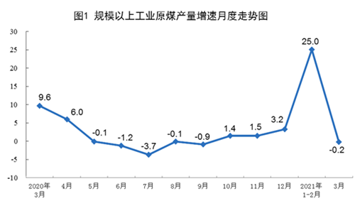 3月份原煤生產(chǎn)小幅下降 天然氣生產(chǎn)同比增長(zhǎng)快