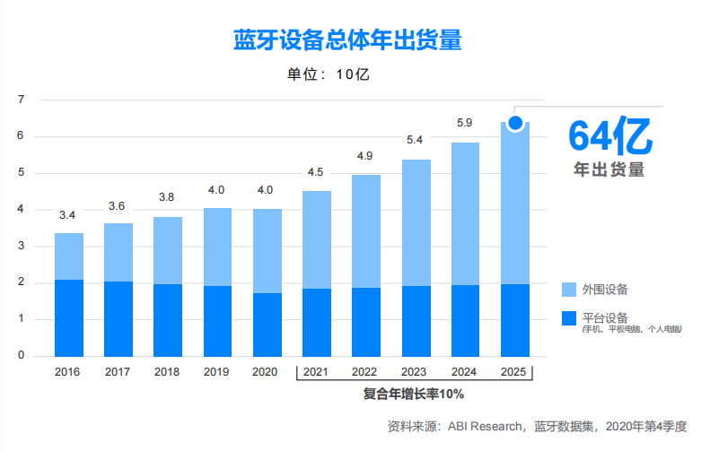 疫情之下，藍(lán)牙技術(shù)在哪些市場(chǎng)實(shí)現(xiàn)逆勢(shì)增長(zhǎng)？