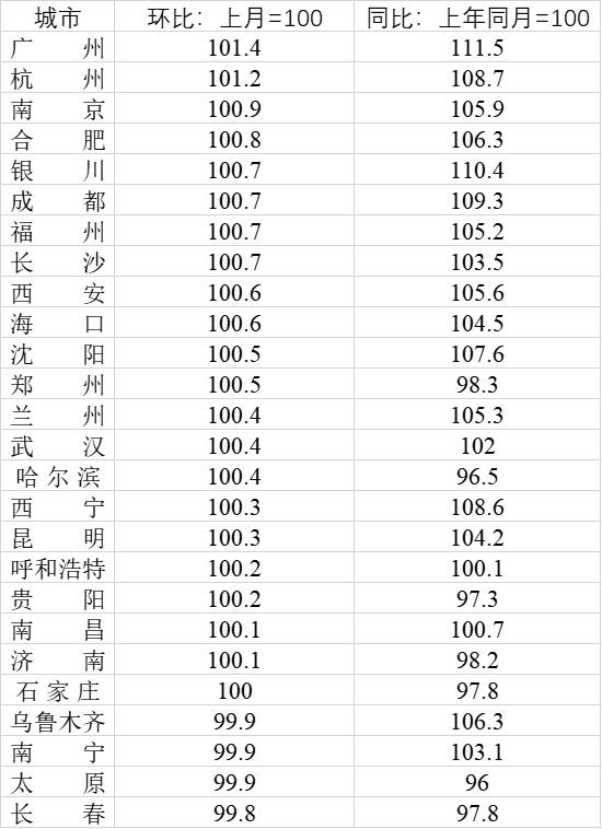 省會(huì)城市房?jī)r(jià)變化：廣州杭州南京漲幅居前三，7城低于一年前