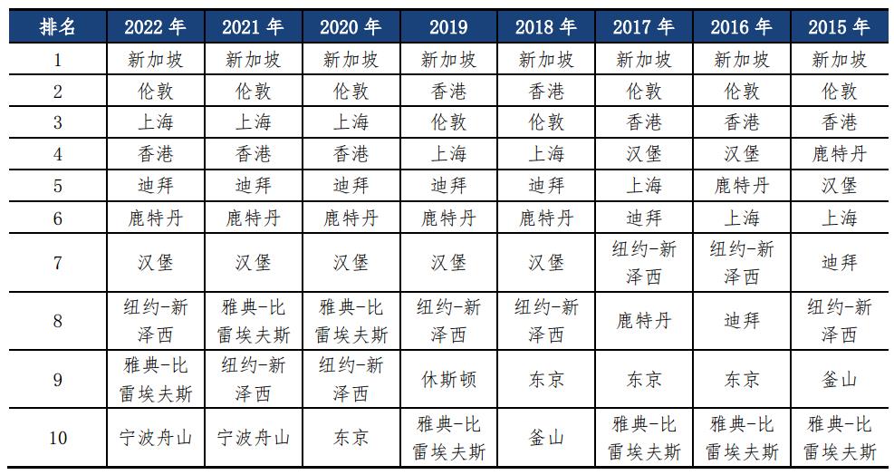 上海蟬聯(lián)國際航運(yùn)中心第三名 與新加坡、倫敦差距收窄