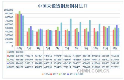 海關(guān)總署：需求改善 1-2月中國(guó)未鍛軋銅及銅材進(jìn)口量同比小增