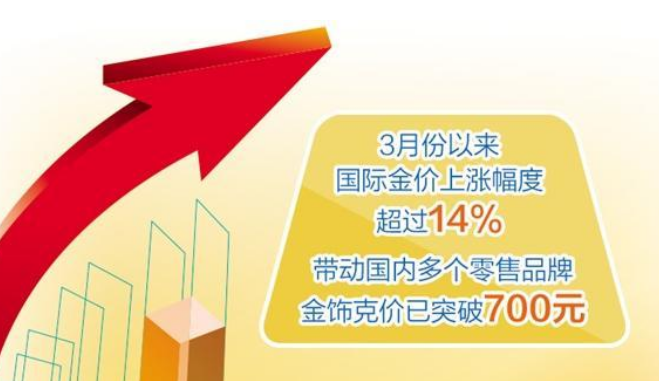 金飾每克售價突破700元 金價為何再創(chuàng)新高？