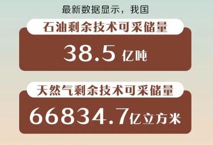 38.5億噸、66834.7億立方米 我國亮出油氣能源新“家底”