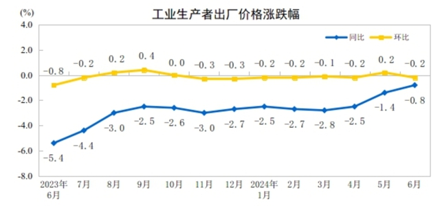 2024年6月份工業(yè)生產(chǎn)者出廠價格同比降幅繼續(xù)收窄