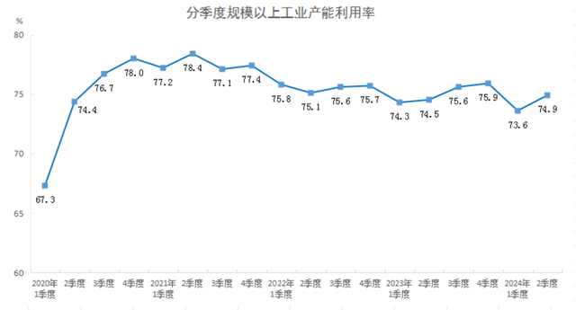 2024年二季度全國(guó)規(guī)模以上工業(yè)產(chǎn)能利用率為74.9%