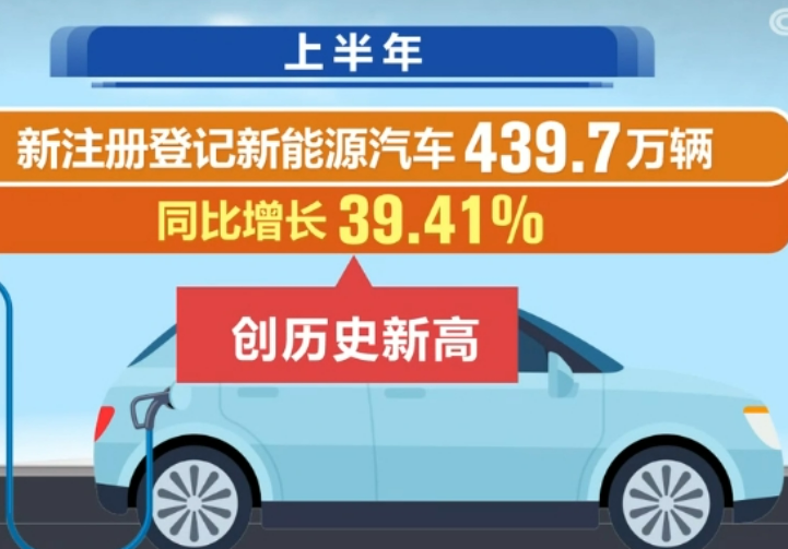 上半年新注冊(cè)登記新能源汽車(chē)增長(zhǎng)近40%