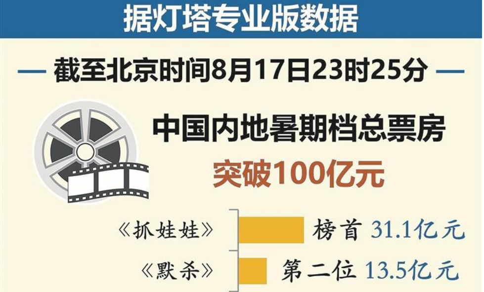 2024年電影暑期檔票房過(guò)百億