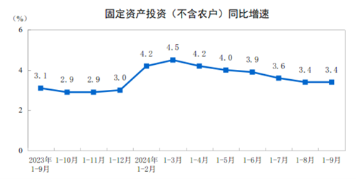 2024年1—9月份全國(guó)固定資產(chǎn)投資增長(zhǎng)3.4%