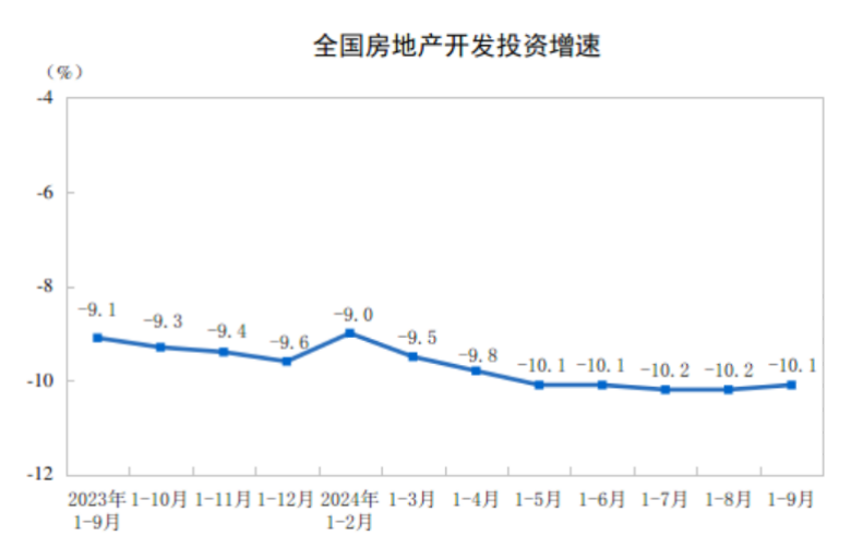 2024年1—9月份全國房地產(chǎn)市場基本情況