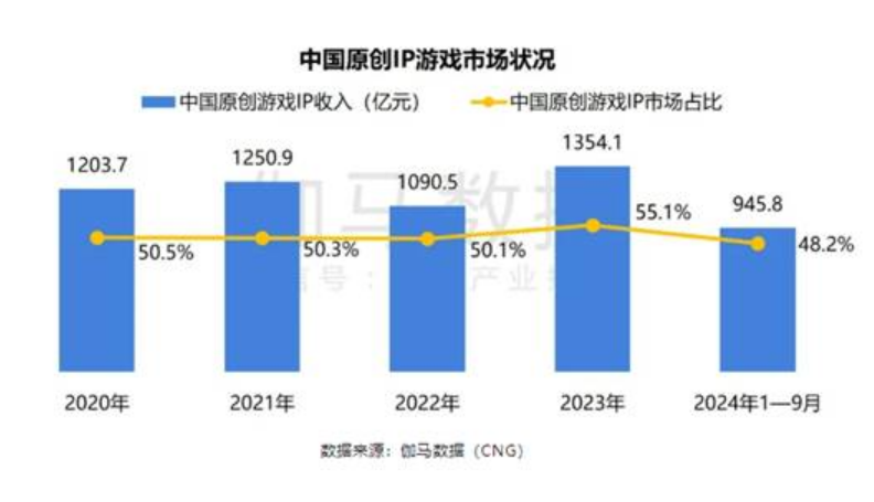 伽馬數(shù)據(jù)：中國原創(chuàng)游戲IP占48.2%居首，預(yù)計(jì)還將擴(kuò)大