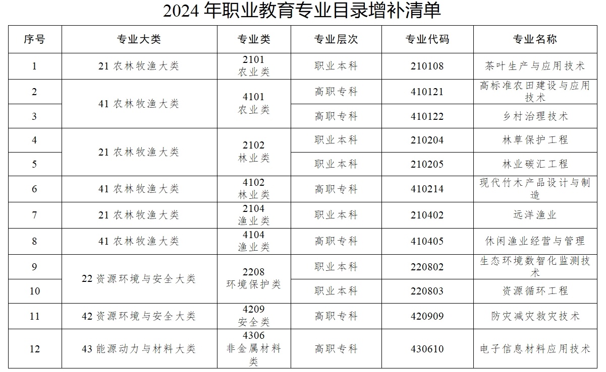 數(shù)字時(shí)尚設(shè)計(jì)、文物數(shù)字技術(shù)……《職業(yè)教育專業(yè)目錄》上新了！