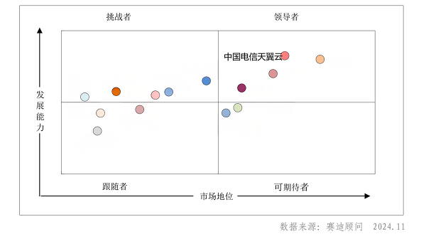 優(yōu)秀！天翼云躋身 2024H1中國(guó)智算云服務(wù)市場(chǎng)領(lǐng)導(dǎo)者象限