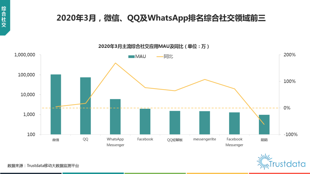 Trustdata發(fā)布3月數(shù)據(jù)：月活前三為微信、QQ及WhatsApp