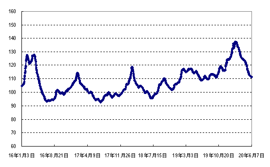 2020年第23周國內(nèi)外農(nóng)產(chǎn)品市場動態(tài)