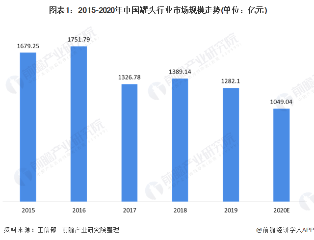 2020年中國罐頭行業(yè)現(xiàn)狀和進出口情況