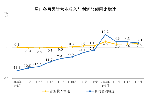 2024年1—5月份全國規(guī)模以上工業(yè)企業(yè)利潤增長3.4%