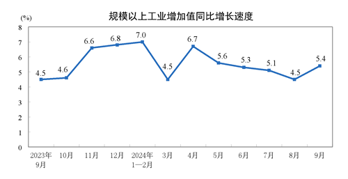 2024年9月份規(guī)模以上工業(yè)增加值增長(zhǎng)5.4%